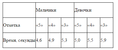 5 30 в секундах. Норматив 30 м 4 класс. Нормативы 30 м. Бег 30 метров нормативы. 30 Метров норматив для школьников.