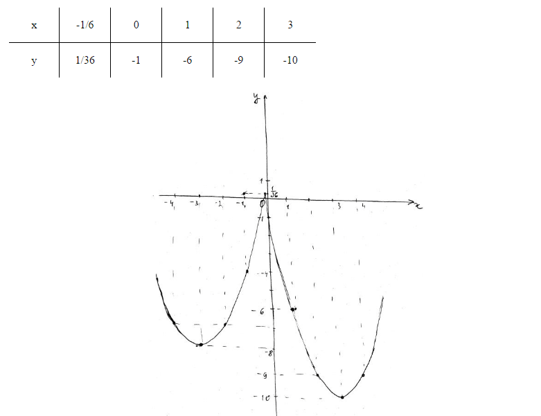 У 6 1 3 график функции