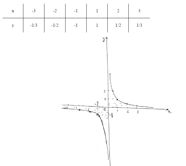 Y 1 2x 6 график. Y 6 X график функции Гипербола. Y 6 X график функции. Y 6 X график функции таблица. Построить график y=6/x.