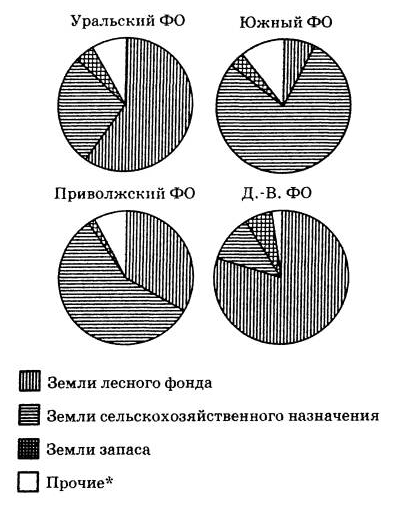 На диаграмме рис 3 показано распределение деревьев растущих в парке