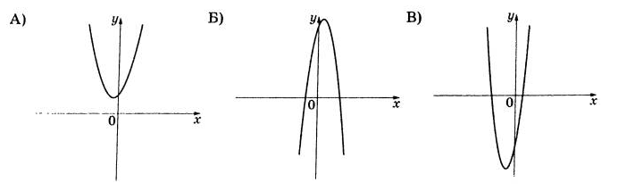 На рисунке изображен график функции вида ax b x c