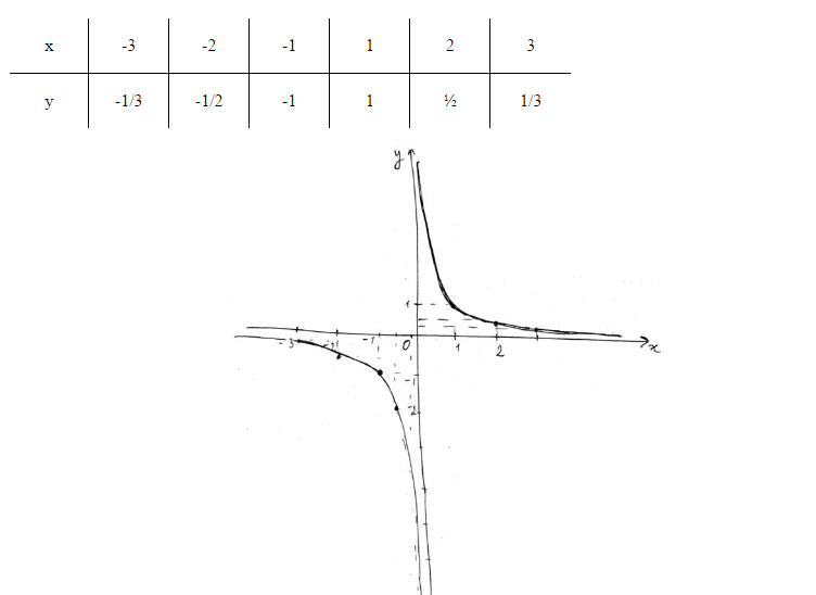 Построить график y 9 x