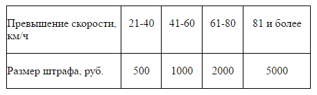 Какое превышение скорости