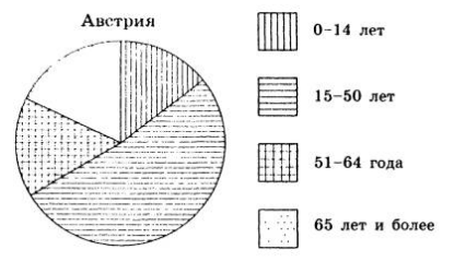 На диаграмме 15 изображена половозрастная. Население Австрии диаграмма. Возрастной состав населения Австрии. Возрастной состав Австрии. Диаграмма населения древней Греции.