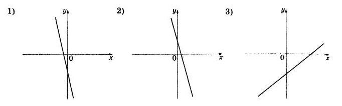 На рисунках изображены графики функций вида игрек равно ка икс плюс б