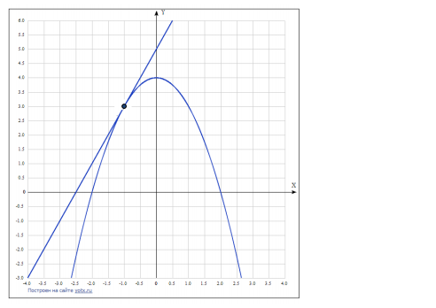 Ответ на вопрос Известно, что графики функций y = -x^2 + p и y = 2x + 5... 